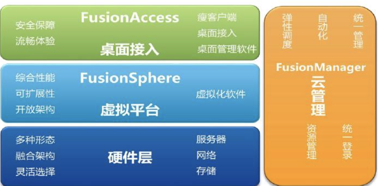 FusionAccess桌面云